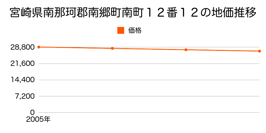 宮崎県南那珂郡南郷町南町１２番１２の地価推移のグラフ