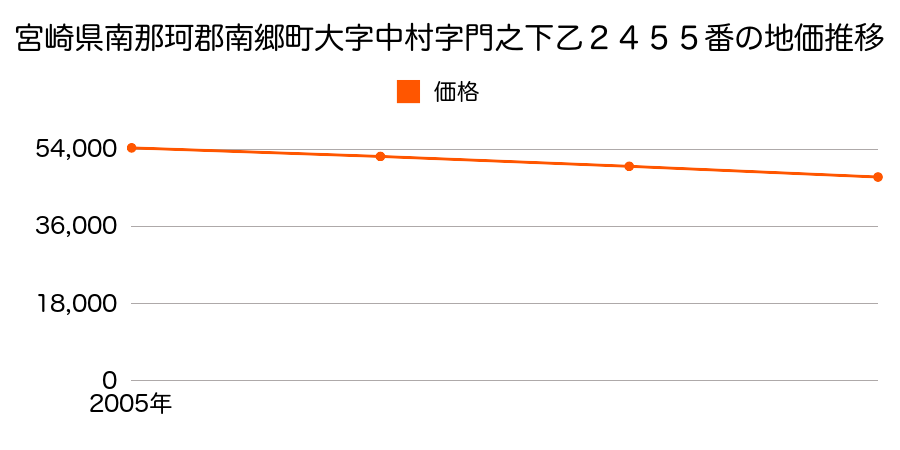 宮崎県南那珂郡南郷町大字中村字門之下乙２４５５番の地価推移のグラフ