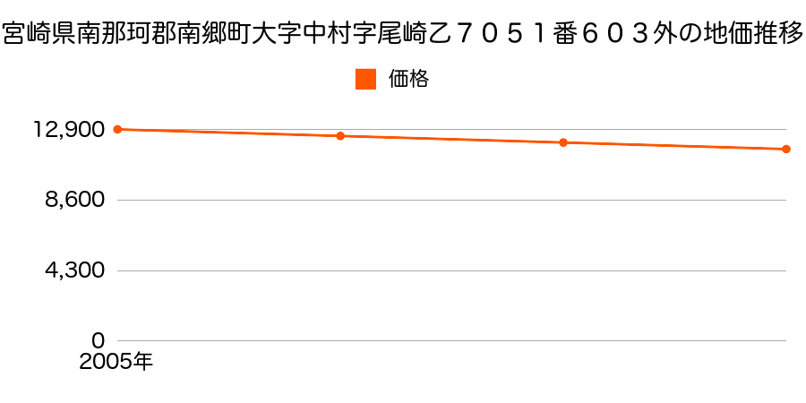 宮崎県南那珂郡南郷町大字中村字尾崎乙７０５１番６０３外の地価推移のグラフ