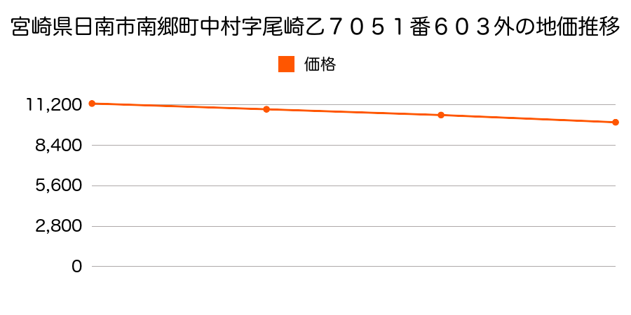 宮崎県日南市南郷町中村字尾崎乙７０５１番６０３外の地価推移のグラフ