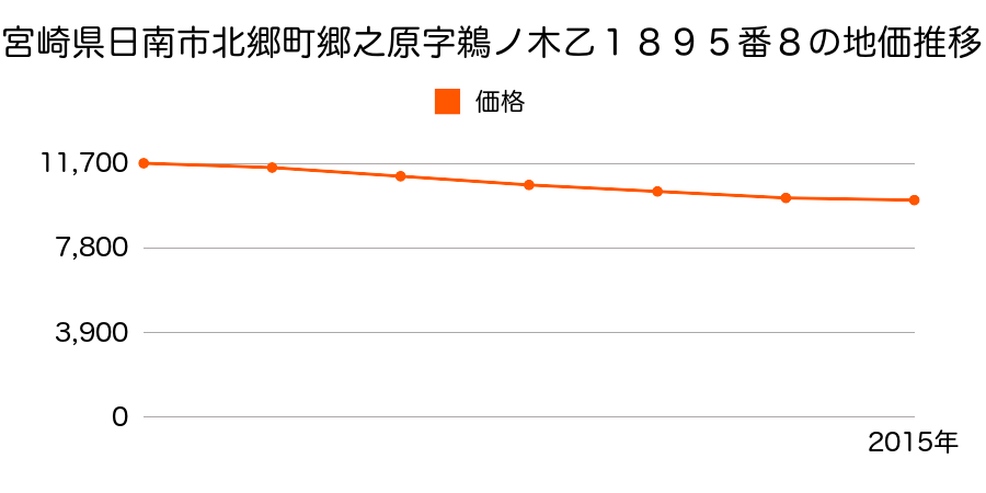 宮崎県日南市北郷町郷之原字鵜ノ木乙１８９５番８の地価推移のグラフ