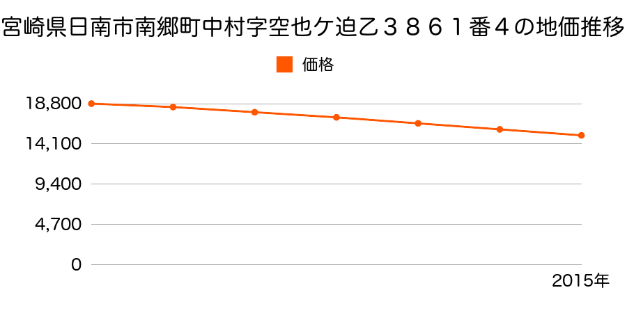 宮崎県日南市南郷町中村字空也ケ迫乙３８６１番４の地価推移のグラフ