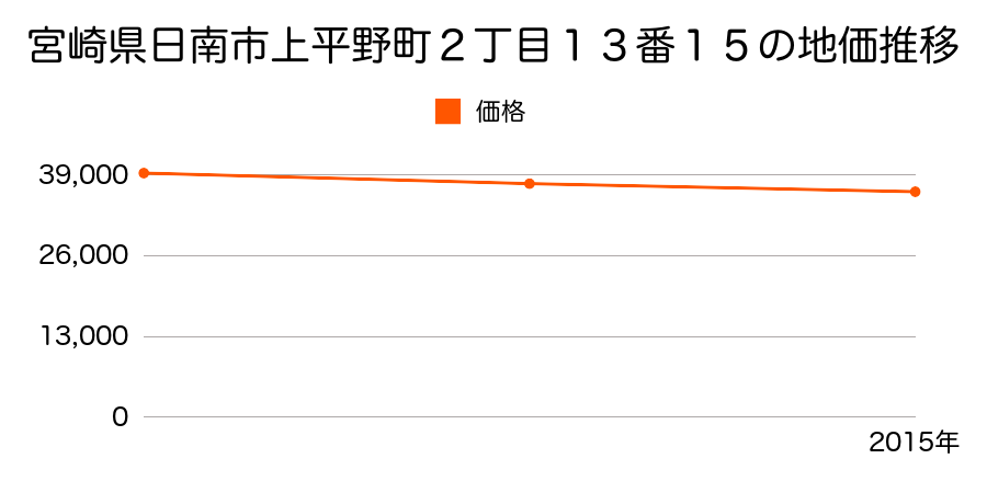 宮崎県日南市上平野町２丁目１３番１５の地価推移のグラフ