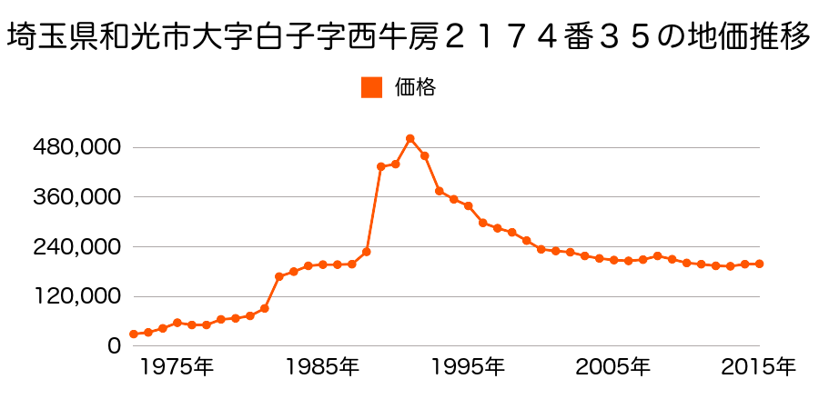 埼玉県和光市白子１丁目２２３８番９の地価推移のグラフ