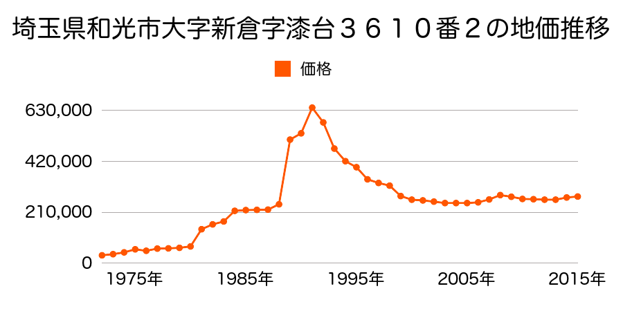 埼玉県和光市大字下新倉字西妙蓮寺１２２３番５の地価推移のグラフ