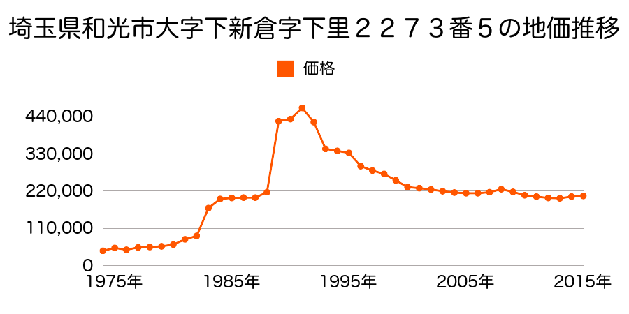 埼玉県和光市下新倉３丁目９０３番７の地価推移のグラフ