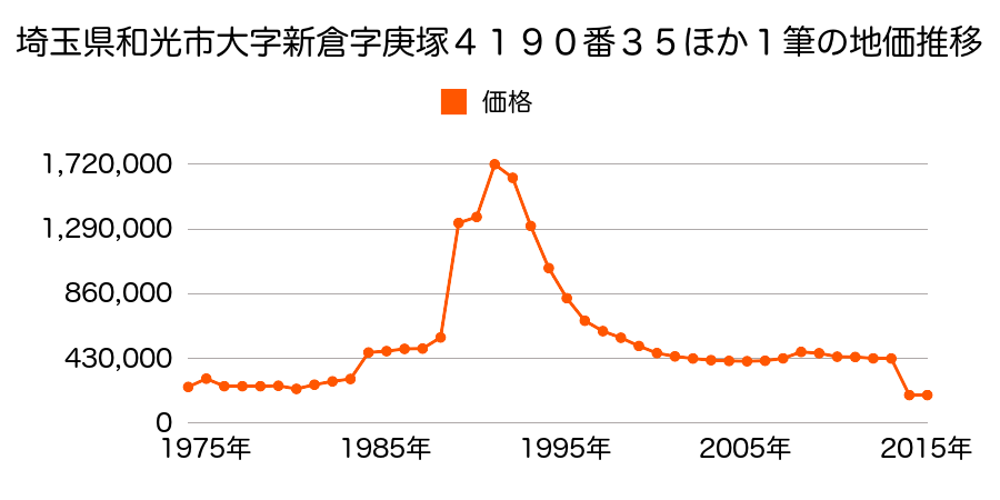 埼玉県和光市本町４８２１番の地価推移のグラフ