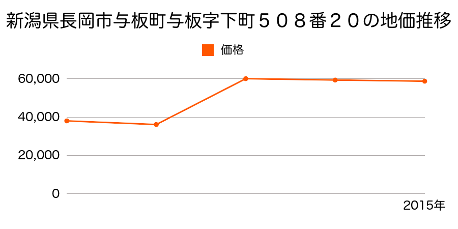新潟県長岡市喜多町字川原１０４９番１の地価推移のグラフ