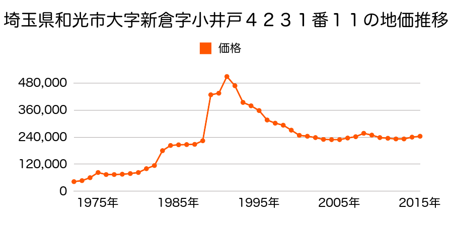 埼玉県和光市新倉１丁目４０２８番１２の地価推移のグラフ