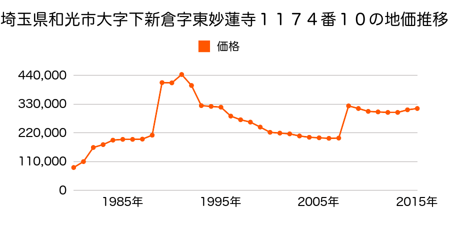 埼玉県和光市丸山台２丁目４番４の地価推移のグラフ