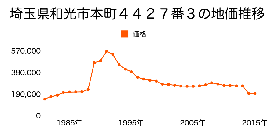 埼玉県和光市白子３丁目１８番２１の地価推移のグラフ