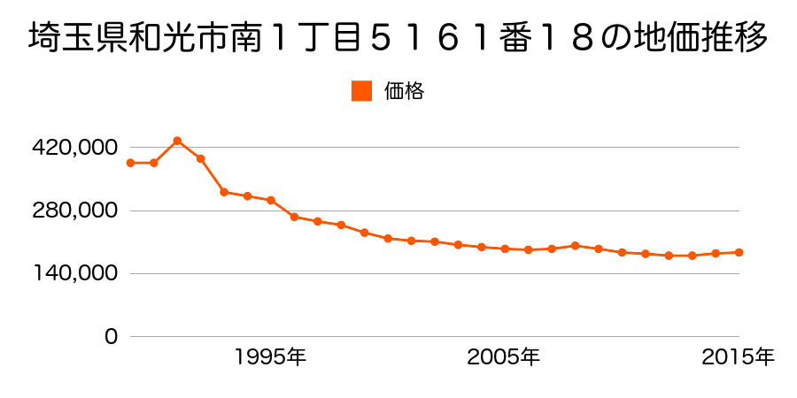 埼玉県和光市南１丁目５１６１番１８の地価推移のグラフ