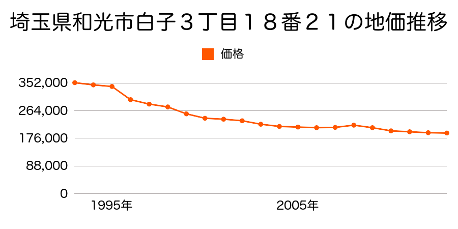 埼玉県和光市本町４４１３番６の地価推移のグラフ