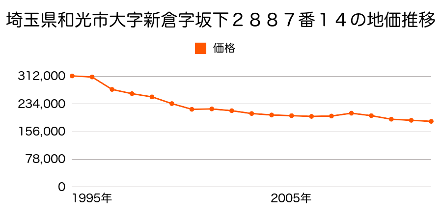 埼玉県和光市新倉３丁目８６４番２の地価推移のグラフ