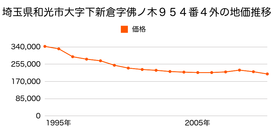 埼玉県和光市下新倉３丁目９０３番７の地価推移のグラフ