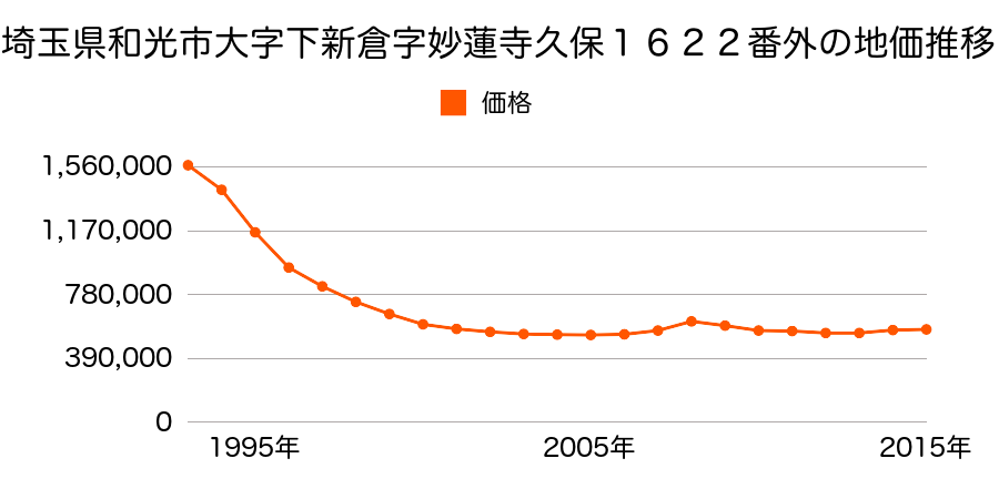 埼玉県和光市丸山台１丁目１０番４の地価推移のグラフ