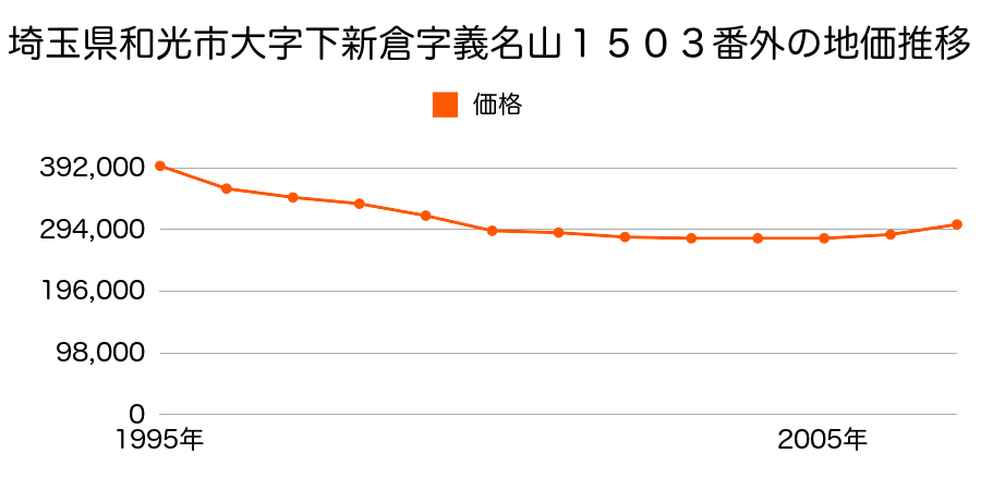 埼玉県和光市丸山台２丁目４番４の地価推移のグラフ