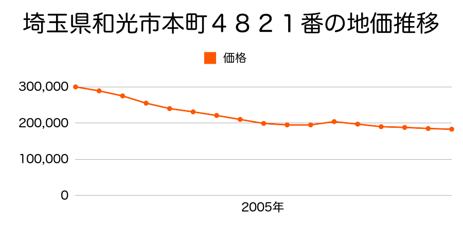 埼玉県和光市本町２番９の地価推移のグラフ