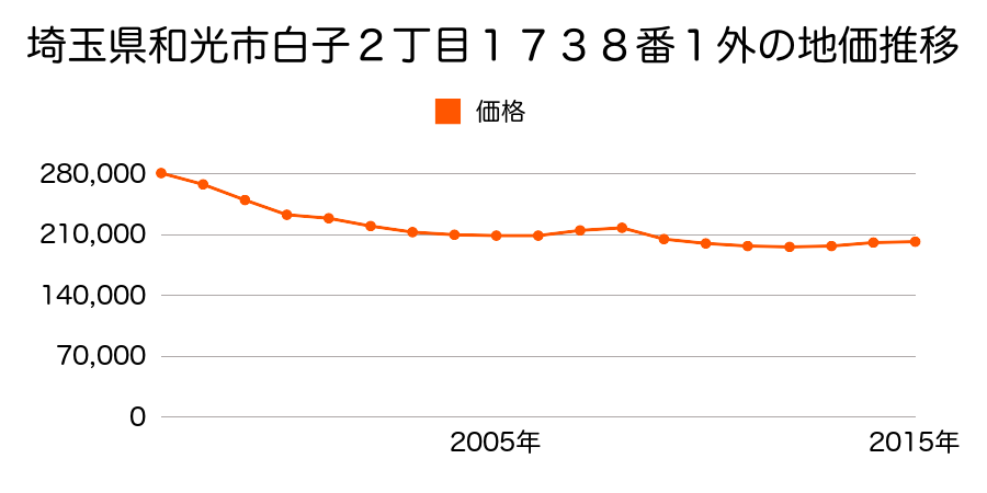 埼玉県和光市白子２丁目１７３８番１外の地価推移のグラフ