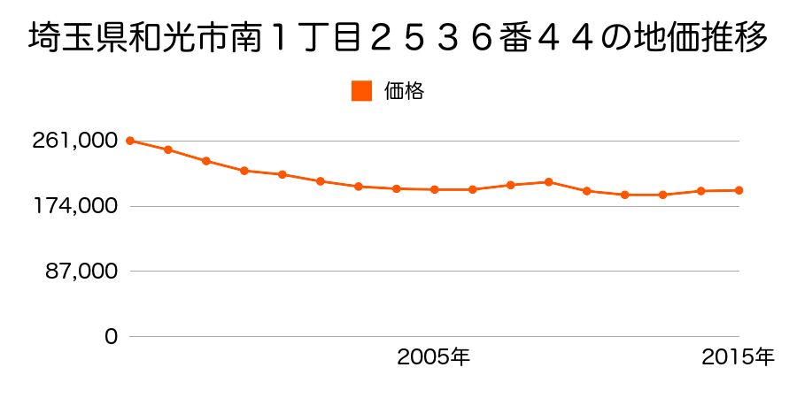 埼玉県和光市中央２丁目４６３９番２２の地価推移のグラフ