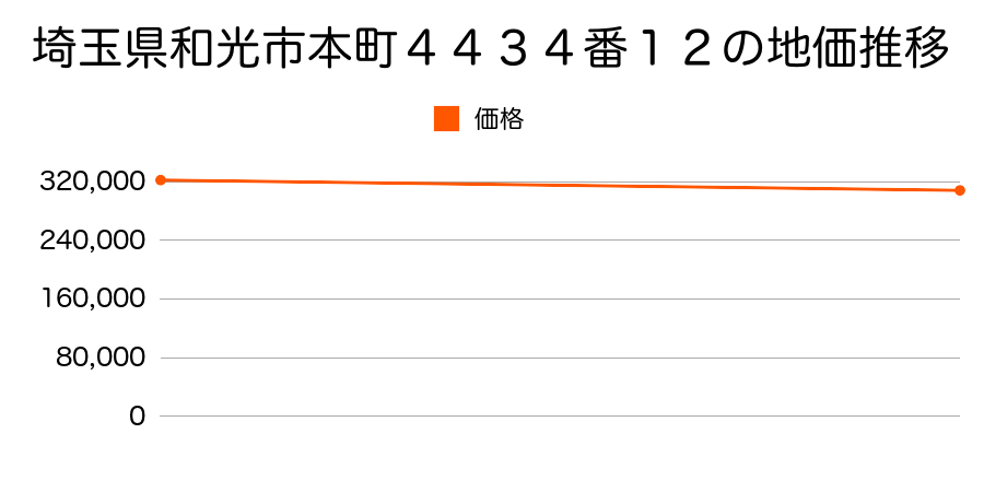 埼玉県和光市本町４４３４番１２の地価推移のグラフ