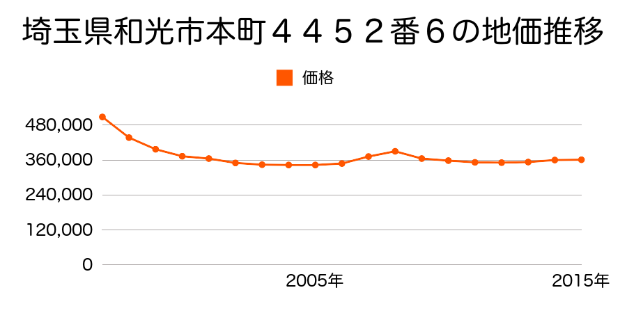 埼玉県和光市本町４４５２番６の地価推移のグラフ