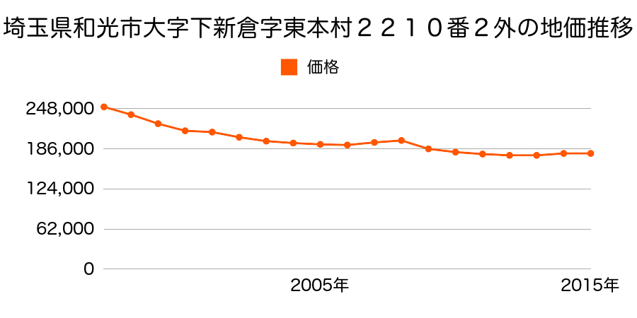 埼玉県和光市新倉２丁目３３９４番１６の地価推移のグラフ