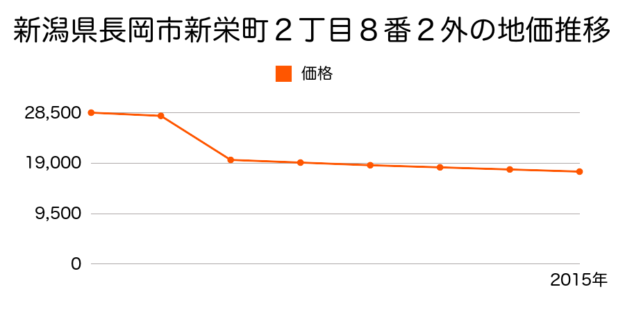 新潟県長岡市東川口字東浦３７１番６の地価推移のグラフ