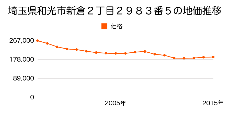埼玉県和光市南１丁目２４６５番８の地価推移のグラフ