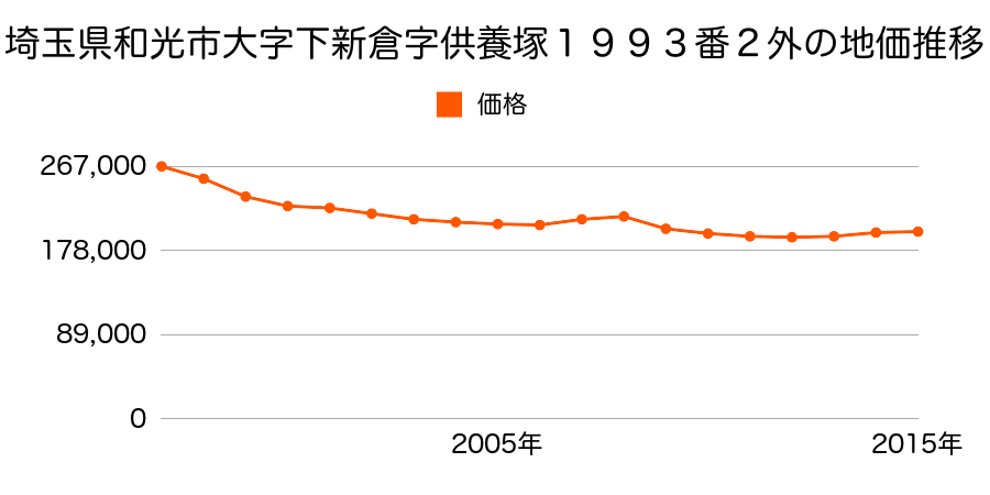 埼玉県和光市下新倉３丁目１９９３番２外の地価推移のグラフ