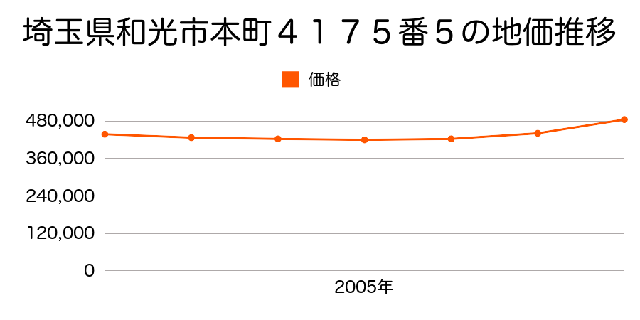埼玉県和光市本町４１７５番５の地価推移のグラフ