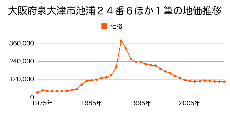 大阪府泉大津市春日町１０１番５の地価推移のグラフ