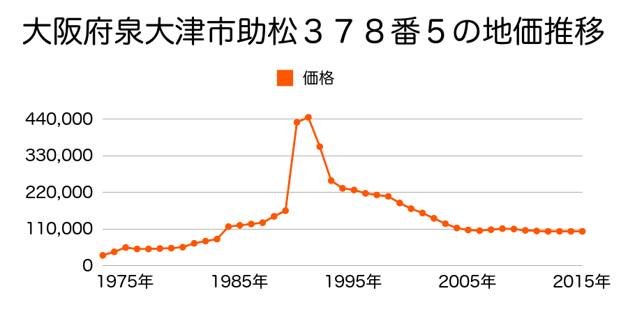 大阪府泉大津市助松町１丁目６４９番２の甲の地価推移のグラフ