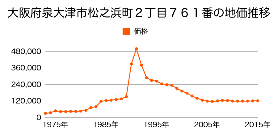 大阪府泉大津市池園町７番４１外の地価推移のグラフ
