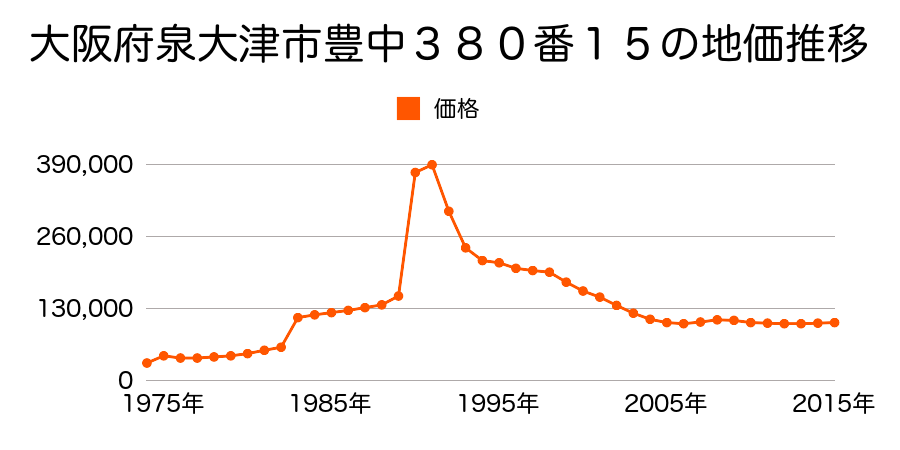 大阪府泉大津市寿町２１１番１３の地価推移のグラフ