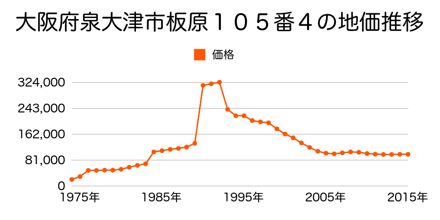 大阪府泉大津市上之町２３番７の地価推移のグラフ