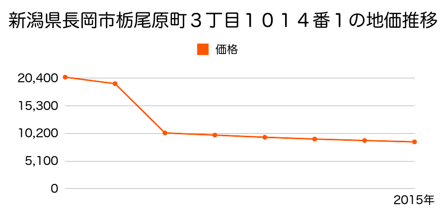 新潟県長岡市西川口字荒屋１５２４番の地価推移のグラフ