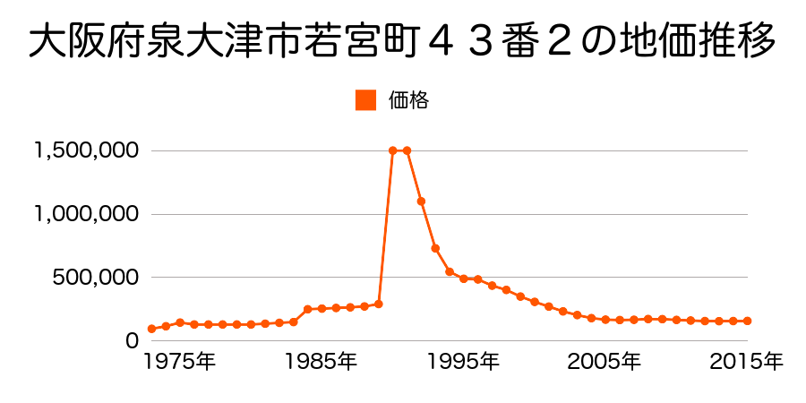 大阪府泉大津市田中町２１番１外の地価推移のグラフ