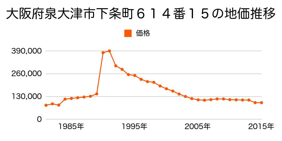大阪府泉大津市池浦町５丁目１４０番１１の地価推移のグラフ