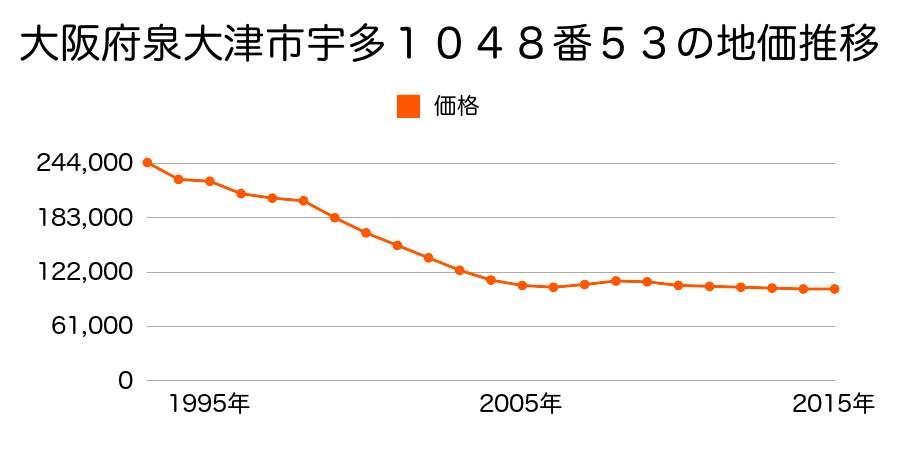 大阪府泉大津市楠町東１０４８番５１の地価推移のグラフ