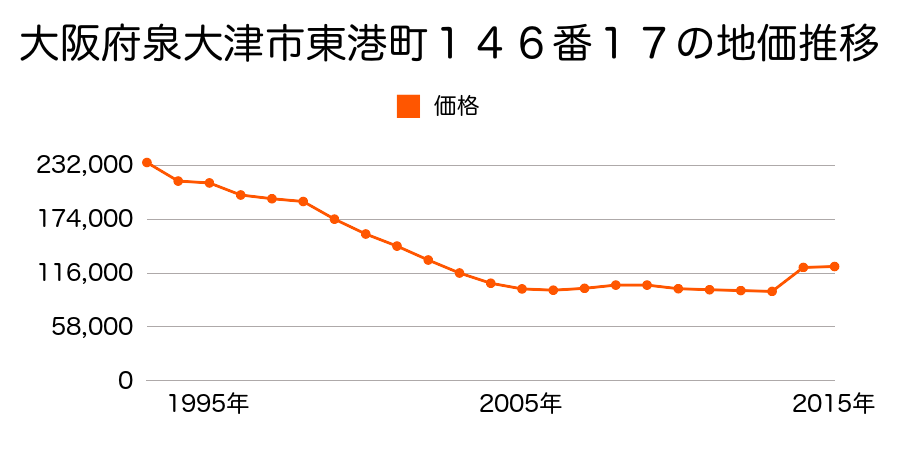 大阪府泉大津市旭町１７２番２の地価推移のグラフ