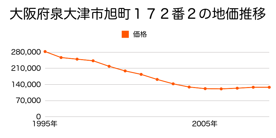 大阪府泉大津市旭町１７２番２の地価推移のグラフ