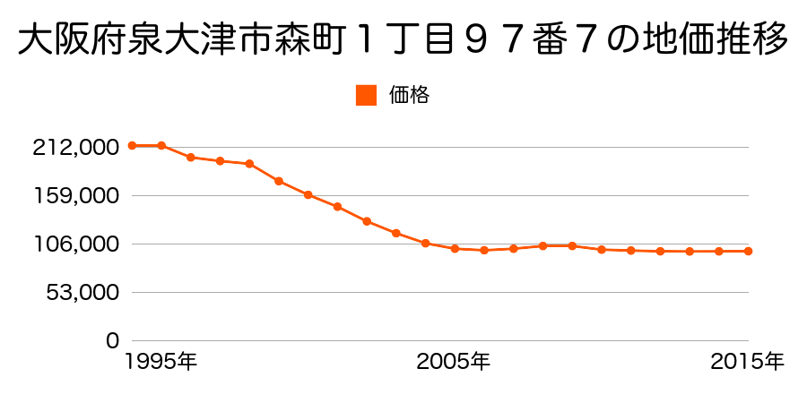 大阪府泉大津市森町１丁目２６９番１５の地価推移のグラフ