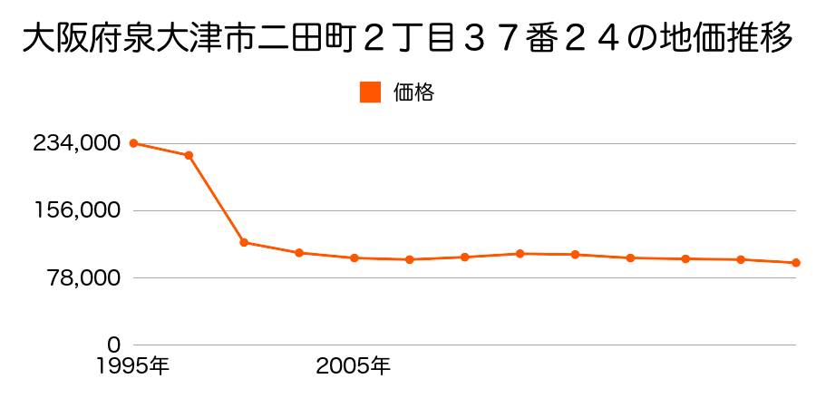 大阪府泉大津市条南町６６番２６の地価推移のグラフ