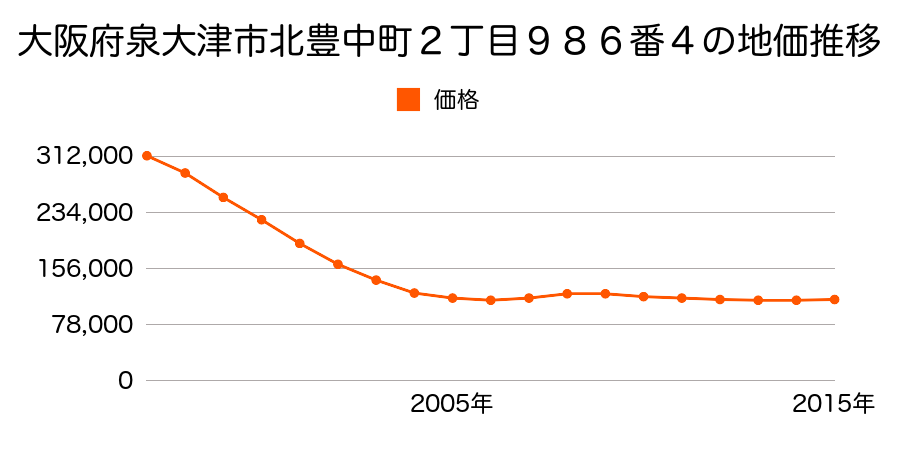大阪府泉大津市豊中町２丁目９５７番４外の地価推移のグラフ