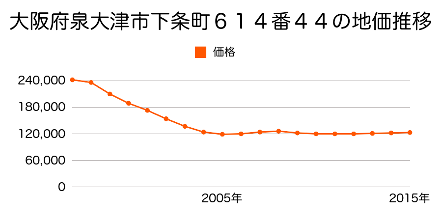 大阪府泉大津市下条町６１４番４４の地価推移のグラフ