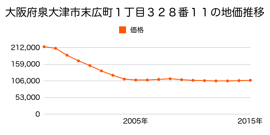 大阪府泉大津市末広町１丁目３２８番１１の地価推移のグラフ