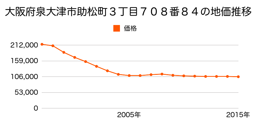 大阪府泉大津市助松町３丁目７０８番８４の地価推移のグラフ