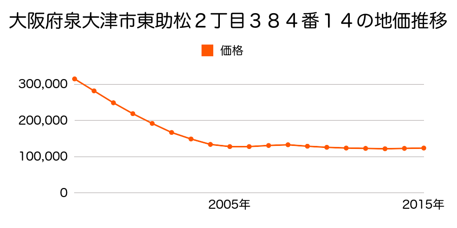 大阪府泉大津市東助松町２丁目３８４番１４の地価推移のグラフ