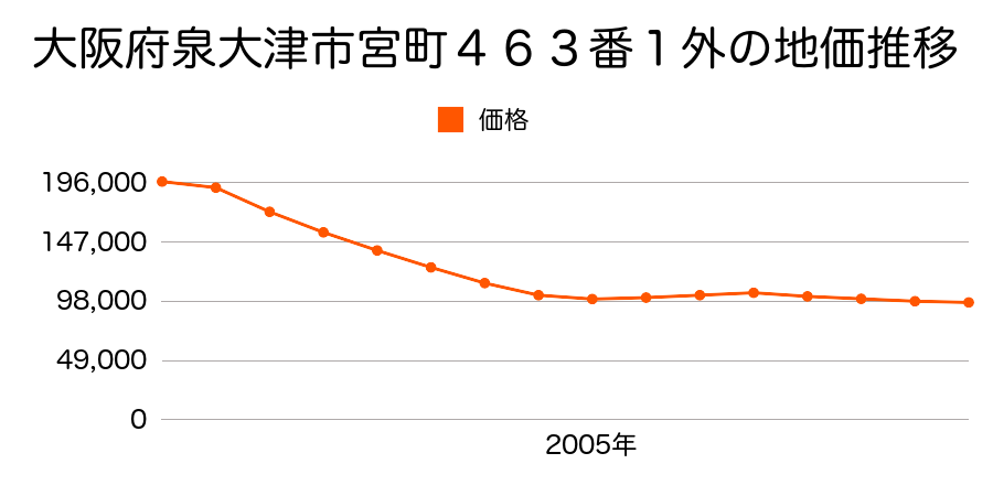 大阪府泉大津市宮町４６３番１外の地価推移のグラフ